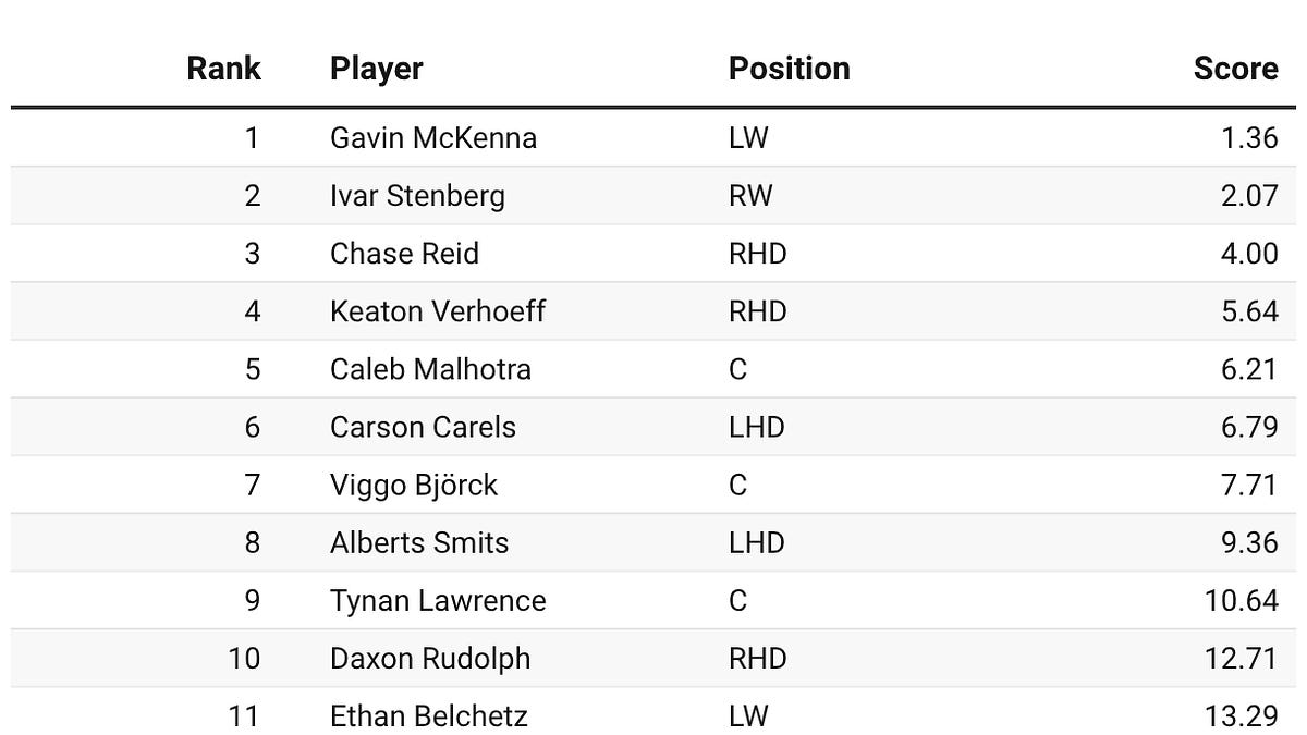 Upside's Updated Top 107 2026 NHL Draft Consolidated Rankings