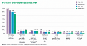 Charlebois graphic on meat