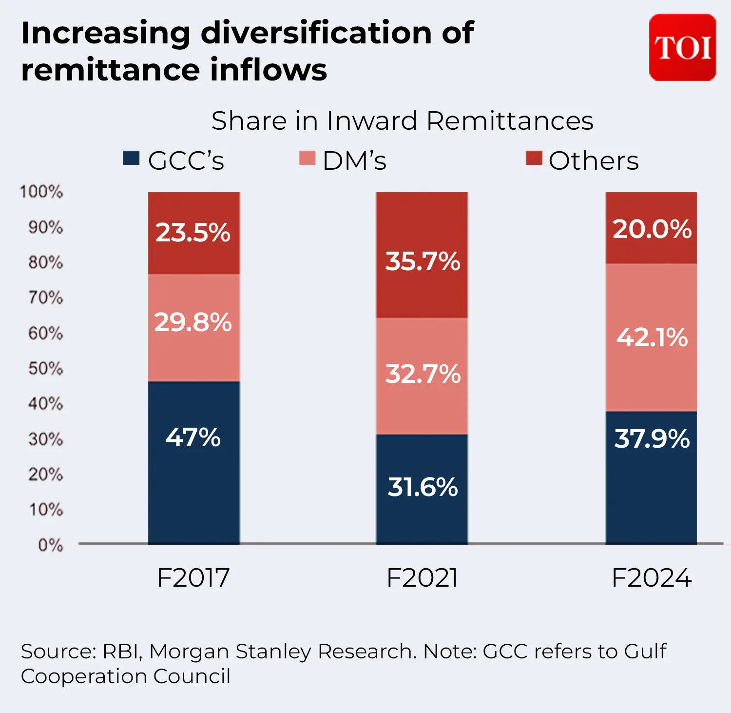 Increasing diversification of remittance inflows