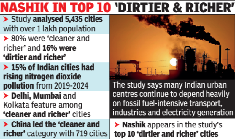 India home to over 35% of world's 'dirtier & richer' cities