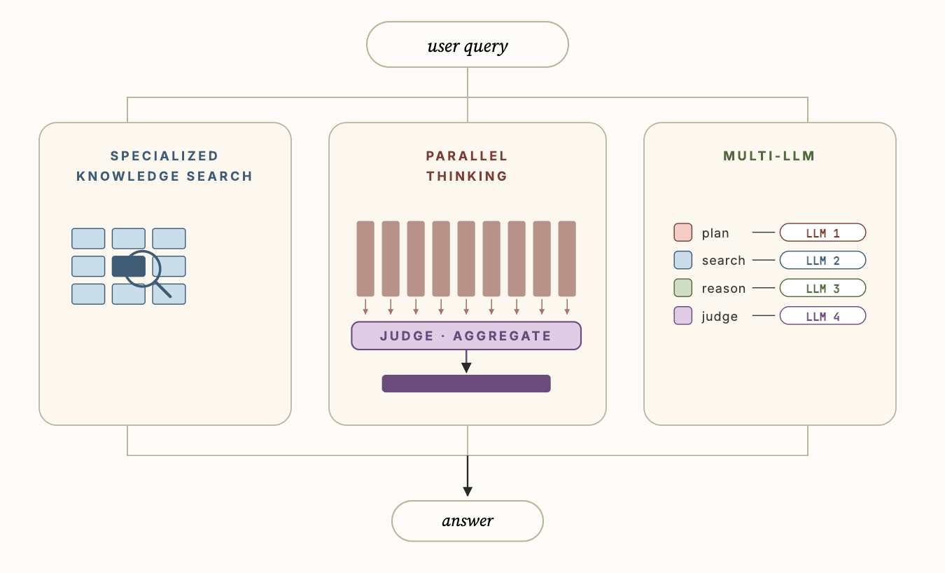 Figure 3: The key technical advances in Genie: i) Specialized Knowledge Search, ii) Parallel Thinking, and iii) Multi-LLM that allow for significant improvements in accuracy and latency.