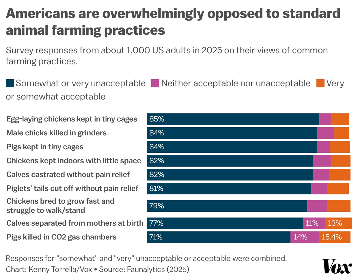 A bar chart showing that “Americans are overwhelmingly opposed to standard animal farming practices”