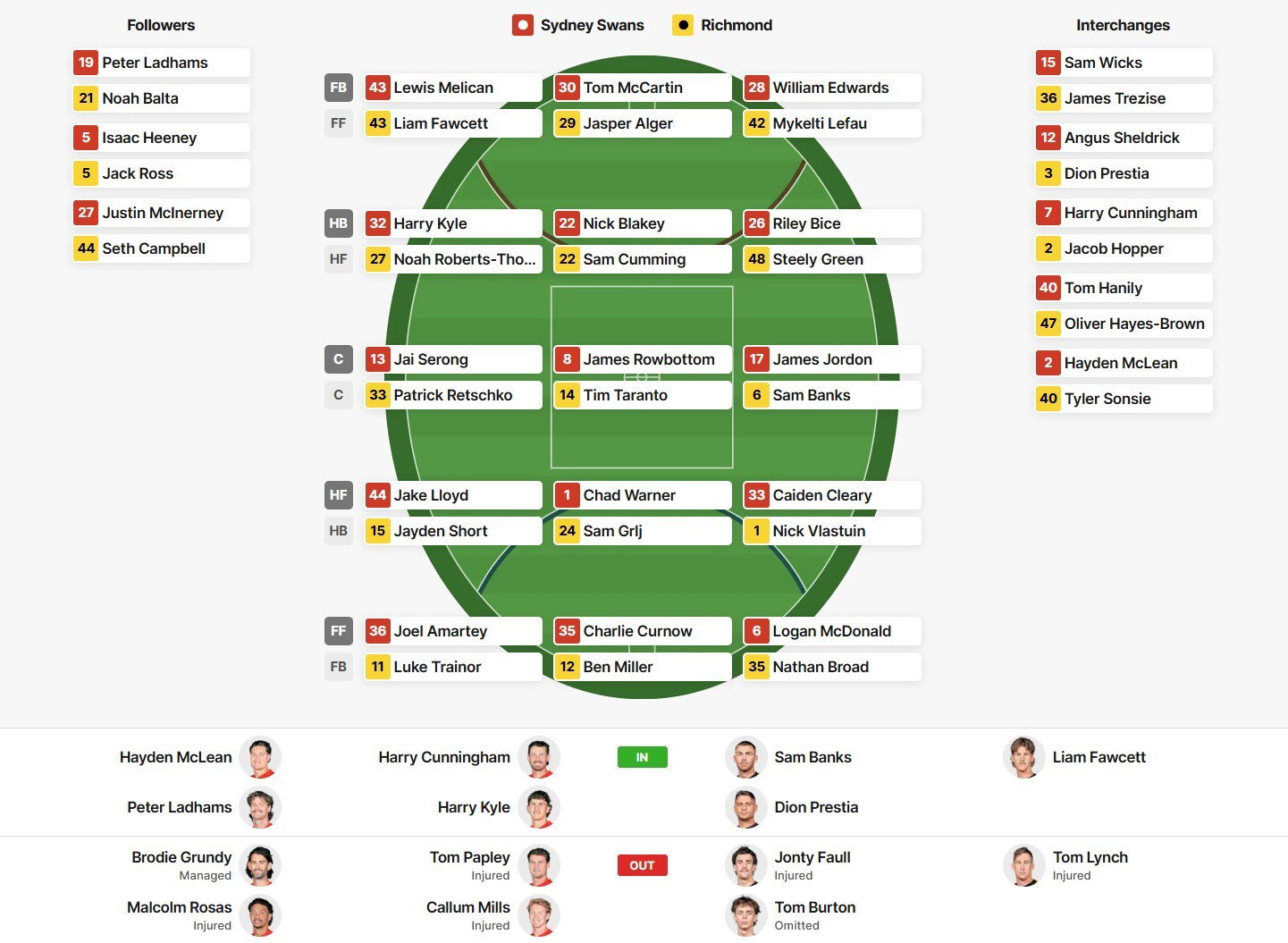 A map of the line-ups for the Swans vs Tigers AFL match.