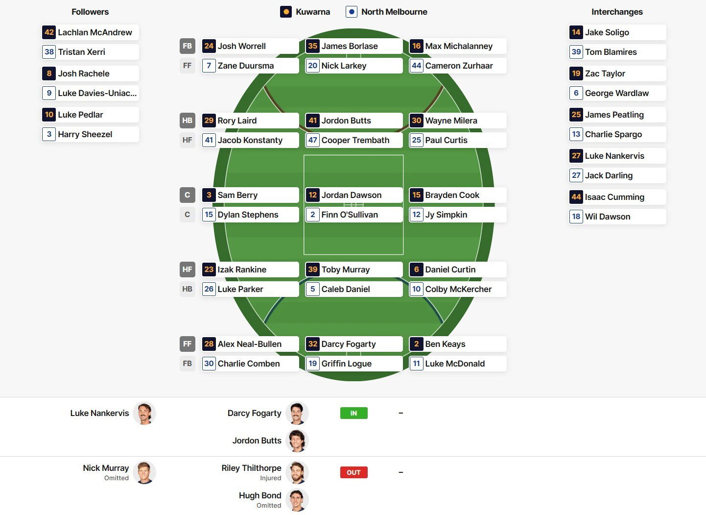 A field map of the Crows vs Kangaroos match-ups