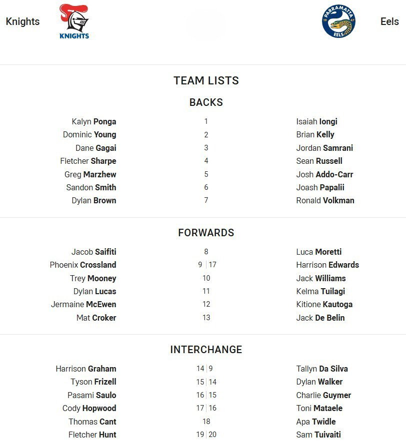 Fullback for Knights is number 1Kalyn PongaFullback for Eels is number 1Isaiah IongiWinger for Knights is number 2Dominic YoungWinger for Eels is number 2Brian KellyCentre for Knights is number 3Dane GagaiCentre for Eels is number 3Jordan SamraniCentre for Knights is number 4Fletcher SharpeCentre for Eels is number 4Sean RussellWinger for Knights is number 5Greg MarzhewWinger for Eels is number 5Josh Addo-CarrFive-Eighth for Knights is number 6Sandon SmithFive-Eighth for Eels is number 6Joash PapaliiHalfback for Knights is number 7Dylan BrownHalfback for Eels is number 7Ronald VolkmanProp for Knights is number 8Jacob SaifitiProp for Eels is number 8Luca MorettiHooker for Knights is number 9Phoenix CrosslandHooker for Eels is number 17Harrison EdwardsProp for Knights is number 10Trey MooneyProp for Eels is number 10Jack Williams2nd Row for Knights is number 11Dylan Lucas2nd Row for Eels is number 11Kelma Tuilagi2nd Row for Knights is number 12Jermaine McEwen2nd Row for Eels is number 12Kitione KautogaLock for Knights is number 13Mat CrokerLock for Eels is number 13Jack De BelinInterchange for Knights is number 14Harrison GrahamInterchange for Eels is number 9Tallyn Da SilvaInterchange for Knights is number 15Tyson FrizellInterchange for Eels is number 14Dylan WalkerInterchange for Knights is number 16Pasami SauloInterchange for Eels is number 15Charlie GuymerInterchange for Knights is number 17Cody HopwoodInterchange for Eels is number 16Toni MataeleInterchange for Knights is number 18Thomas CantInterchange for Eels is number 18Apa TwidleInterchange for Knights is number 19Fletcher HuntInterchange for Eels is number 20Sam Tuivaiti