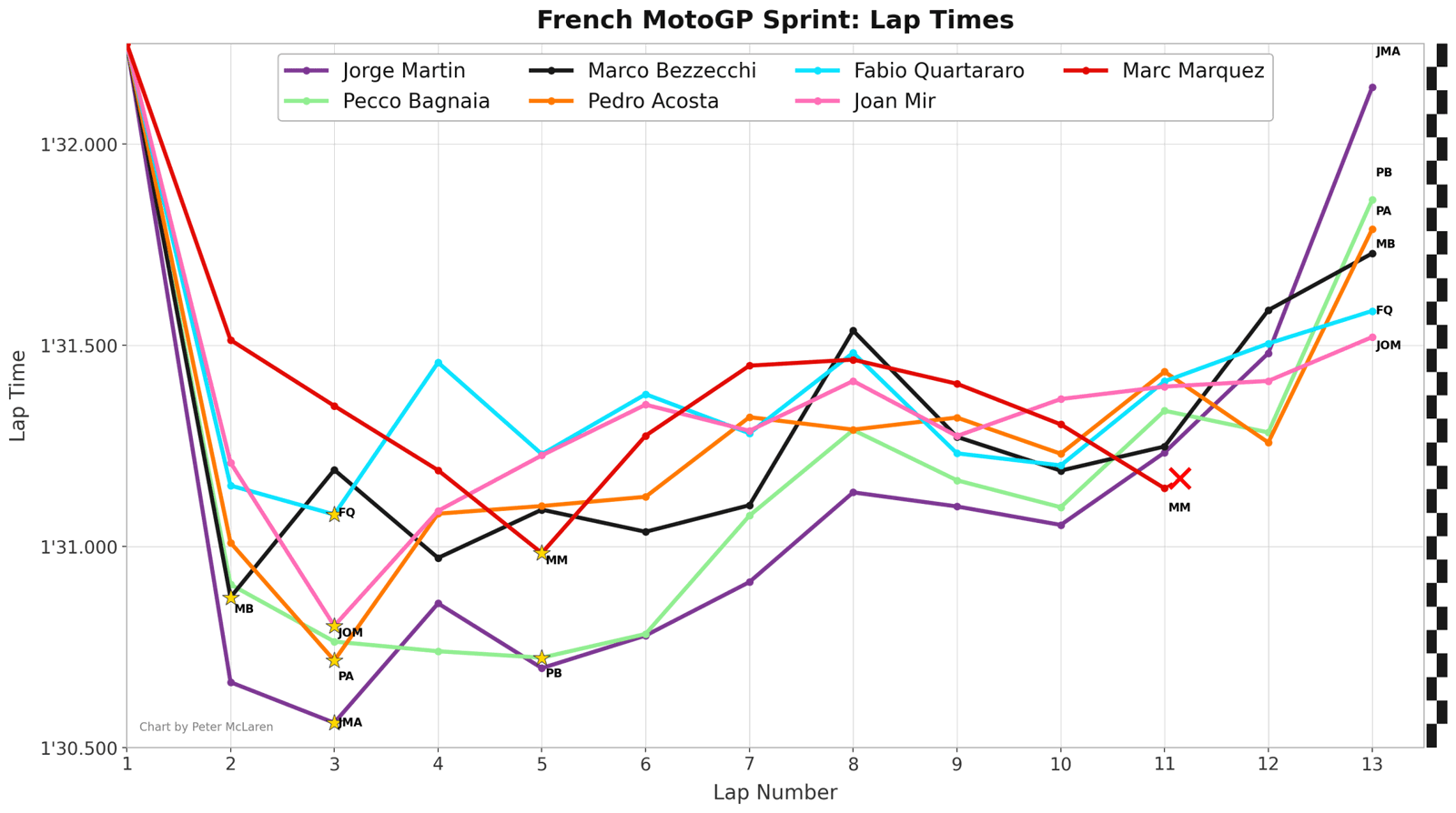 2026 French MotoGP Sprint lap times: Top 6 plus Marc Marquez.