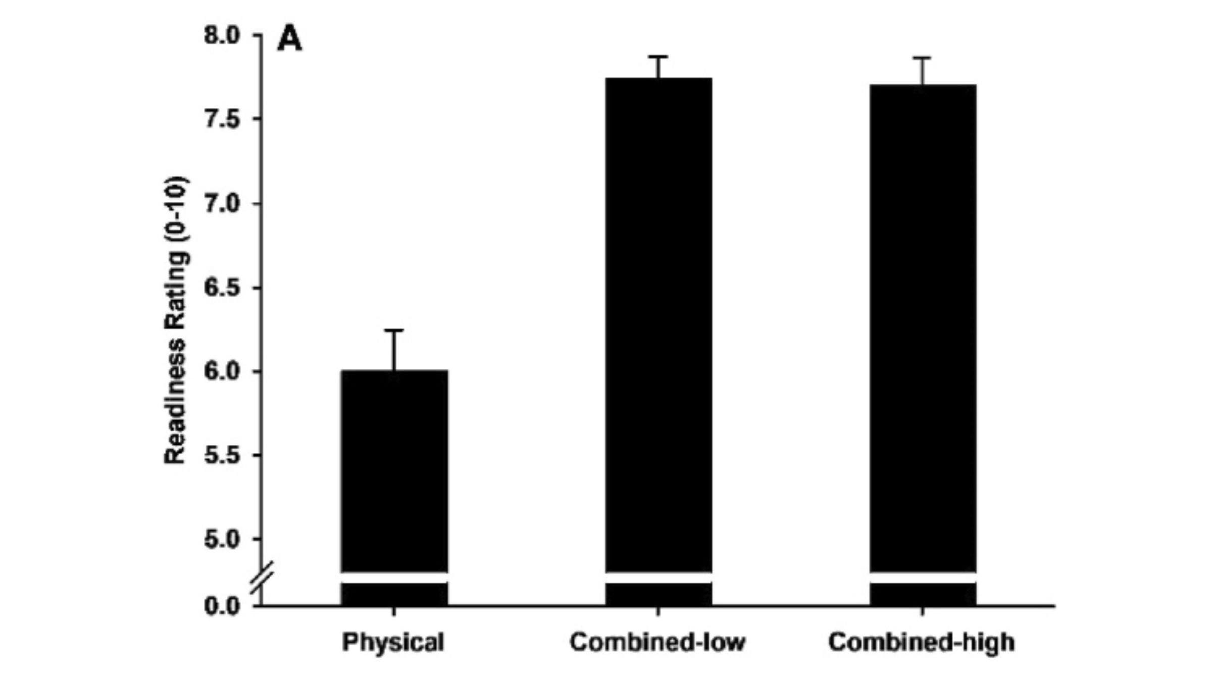 Runners were significantly readier to perform after a cognitive warmup.