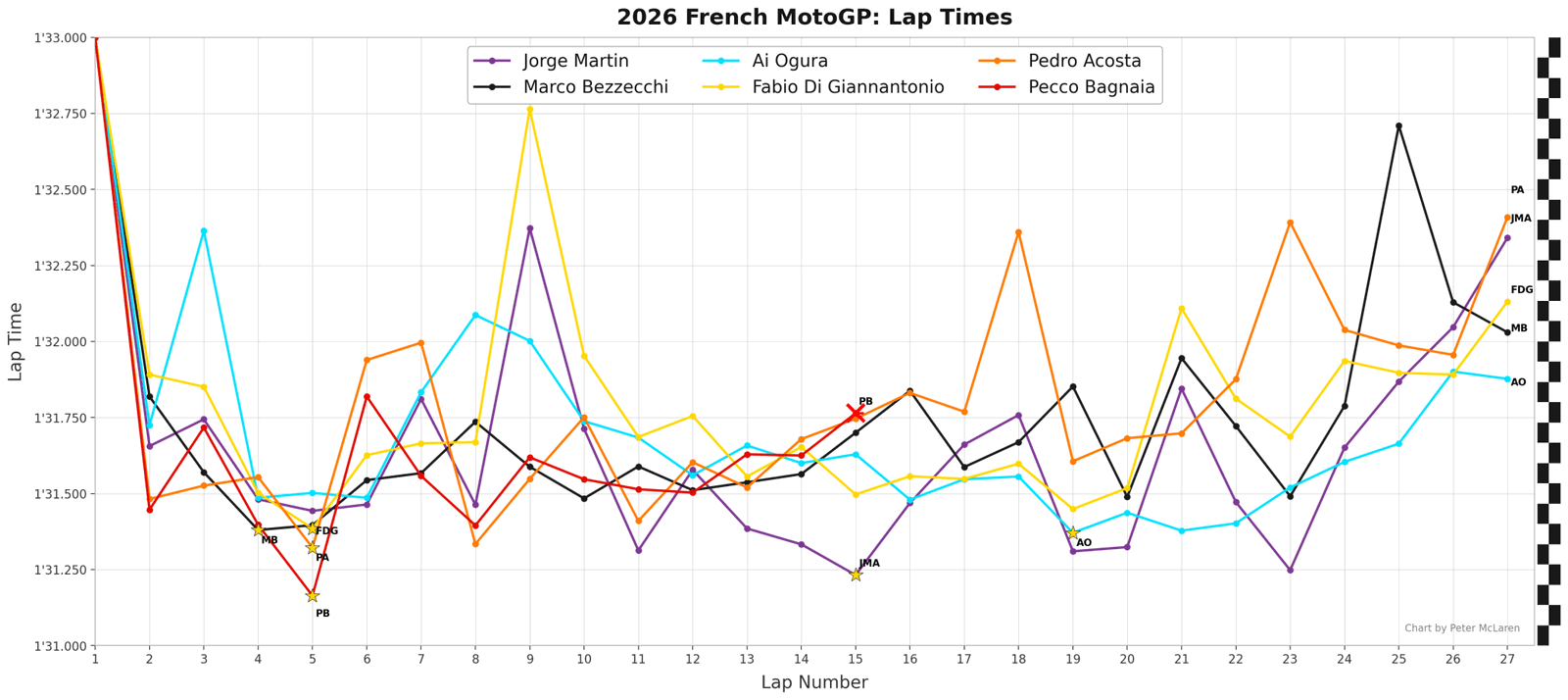 2026 French MotoGP: Lap Times.