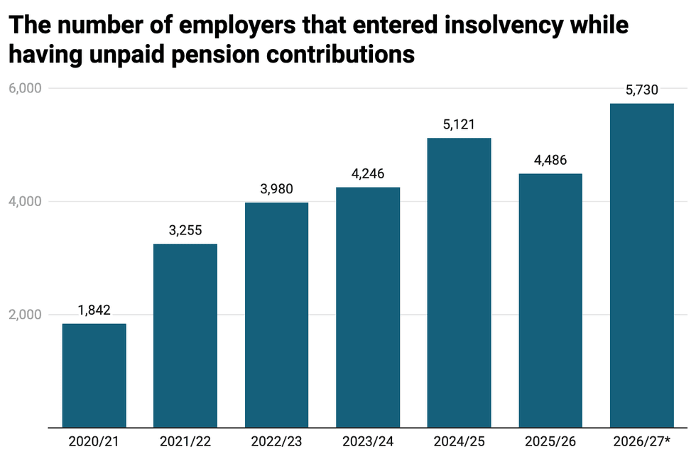 Number of employers that have entered insolvency