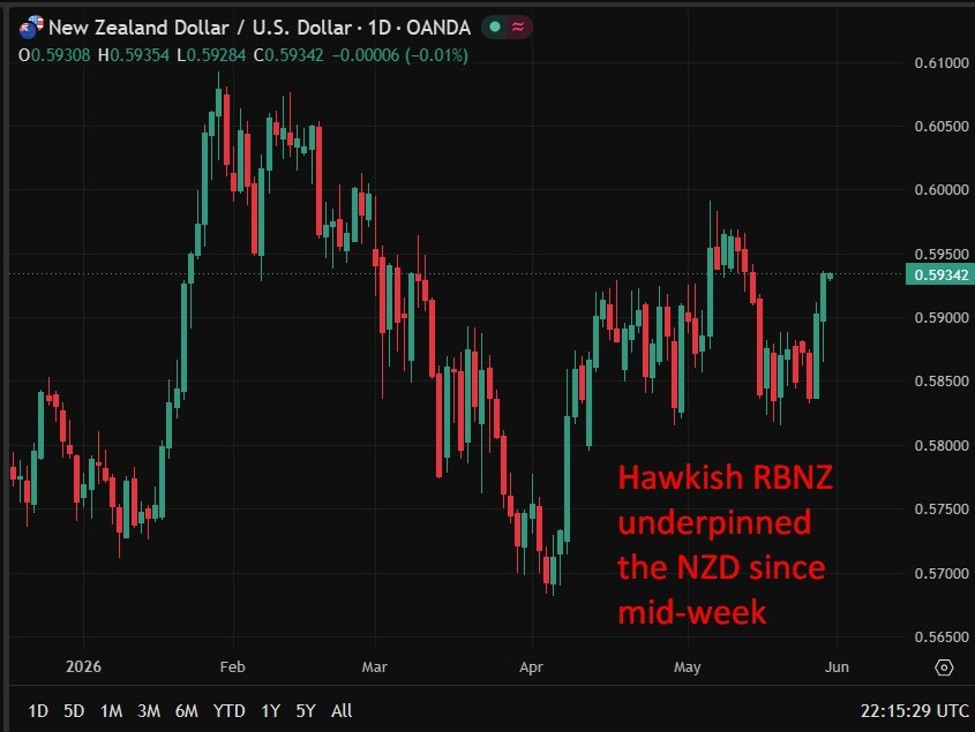 NZ consumer confidence lifts off lows but remains well below January peak