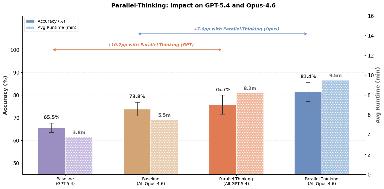 Figure 5: Adding parallel thinking improves overall performance across both GPT-5.4 and Opus-4.6.