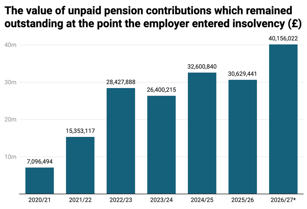 Pension contributions graph