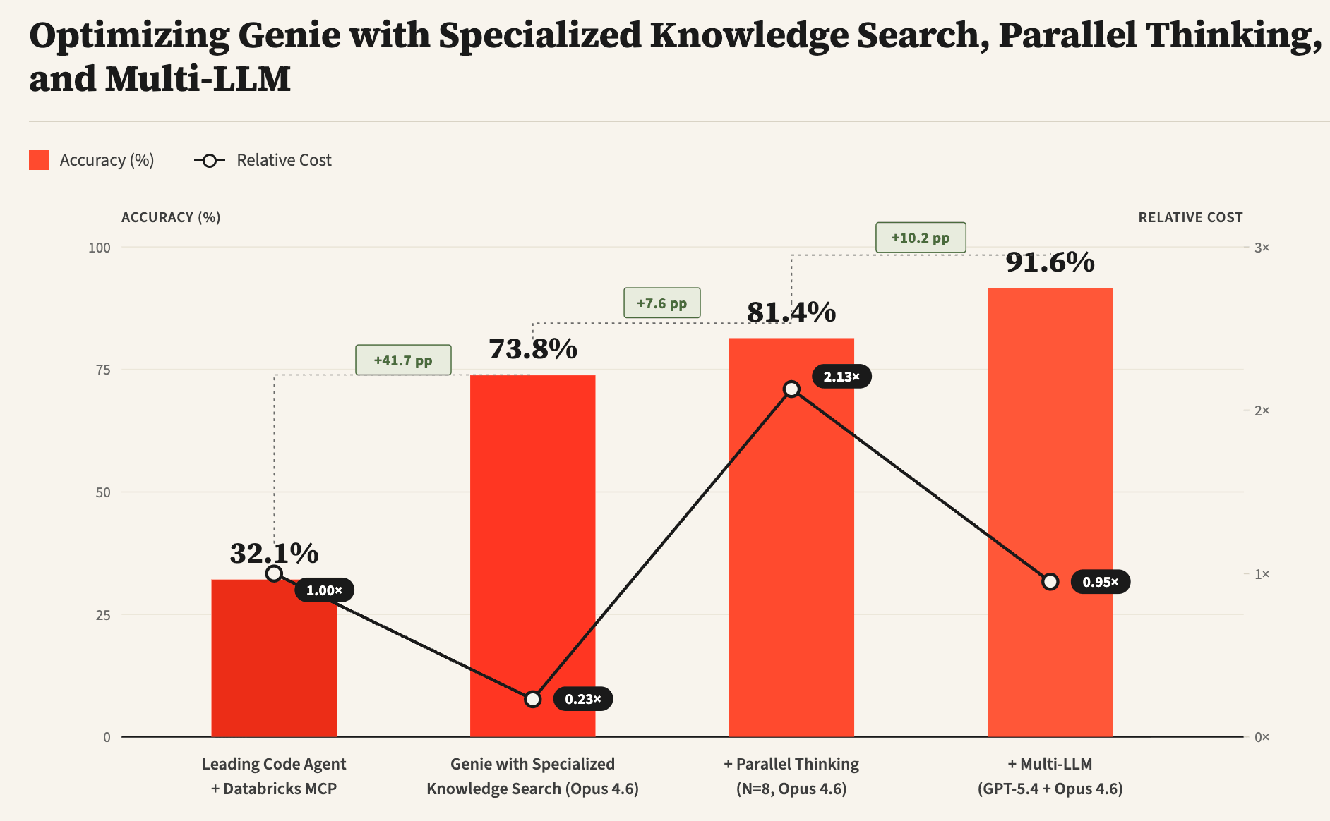 Figure 1: A plot of Genie experiments using different techniques such as specialized knowledge search, parallel thinking, and a Multi-LLM design with optimized prompts.