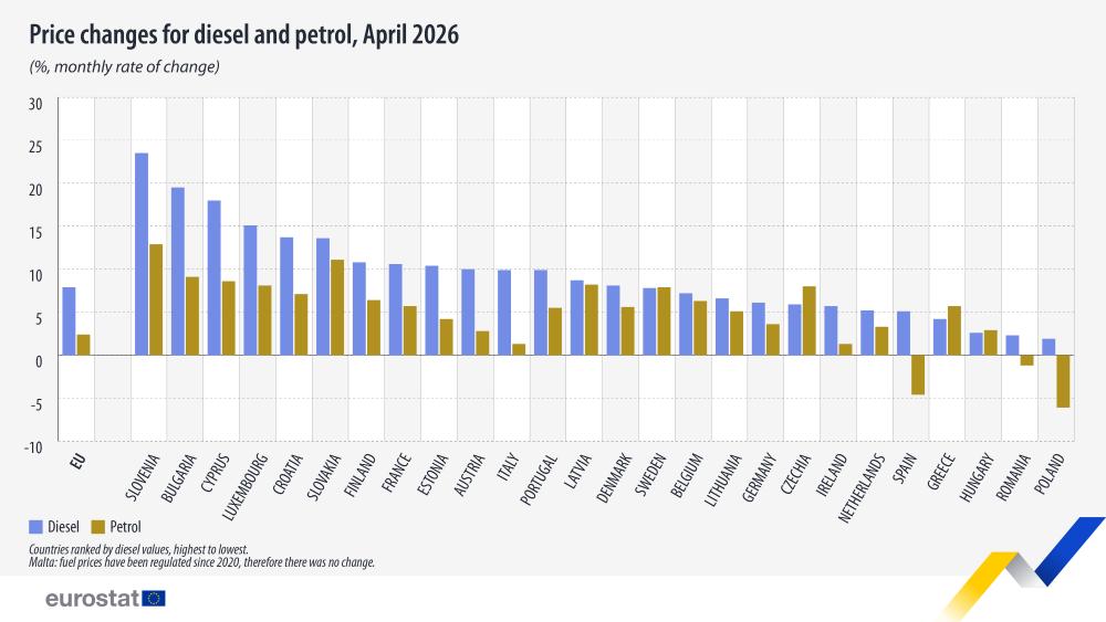 Price changes for diesel and petrol, April 2026 (%, monthly rate of change). Vertical bar chart. Link to full dataset below.