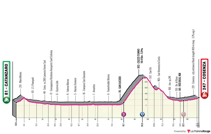 Profile_GirodItalia2026stage4
