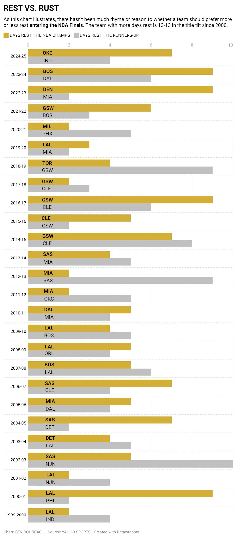 Is it better to have more or less time off entering the NBA Finals?
