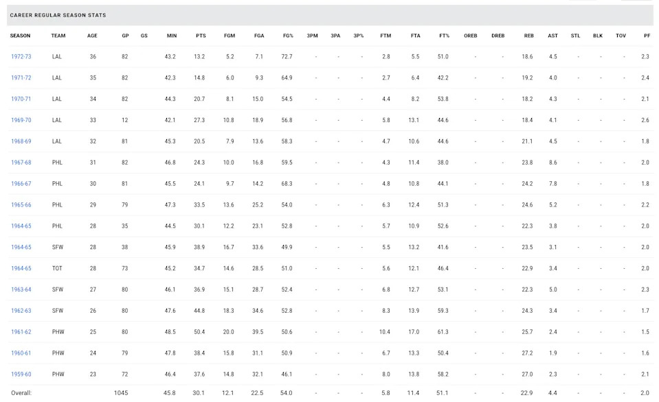 Wilt / NBA.com