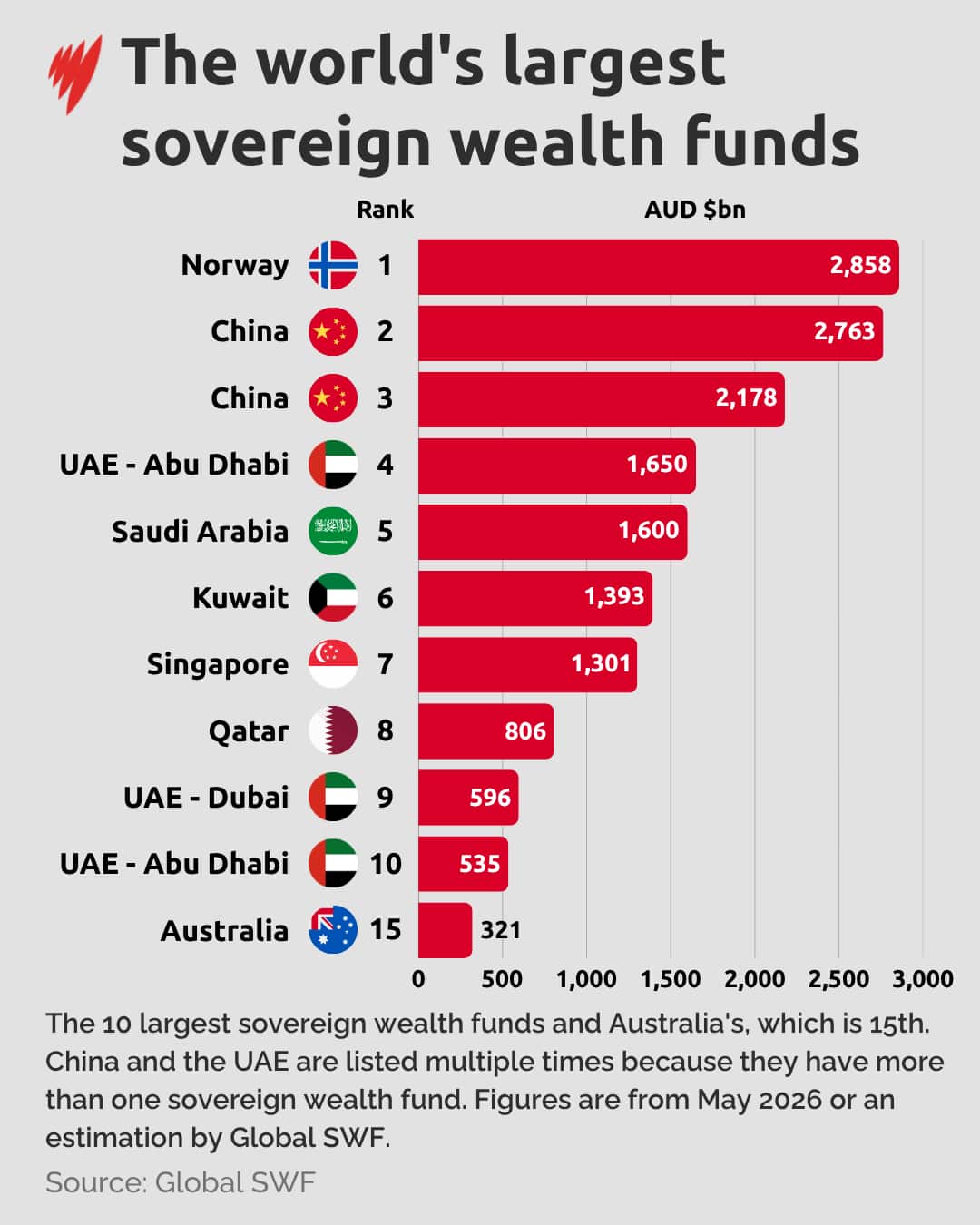 A bar graph showing the countries with the world's largest sovereign wealth funds.