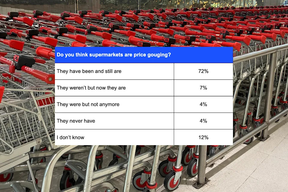 A survey question asking: Do you think supermarkets are price gouging? over a background of Coles trolleys