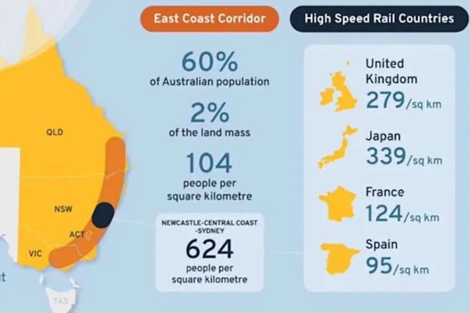 Graphic showing population density along the proposed high-speed rail corridor in Australia.