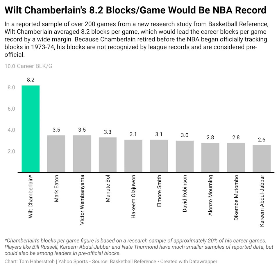 Wilt Blocks/Game Record