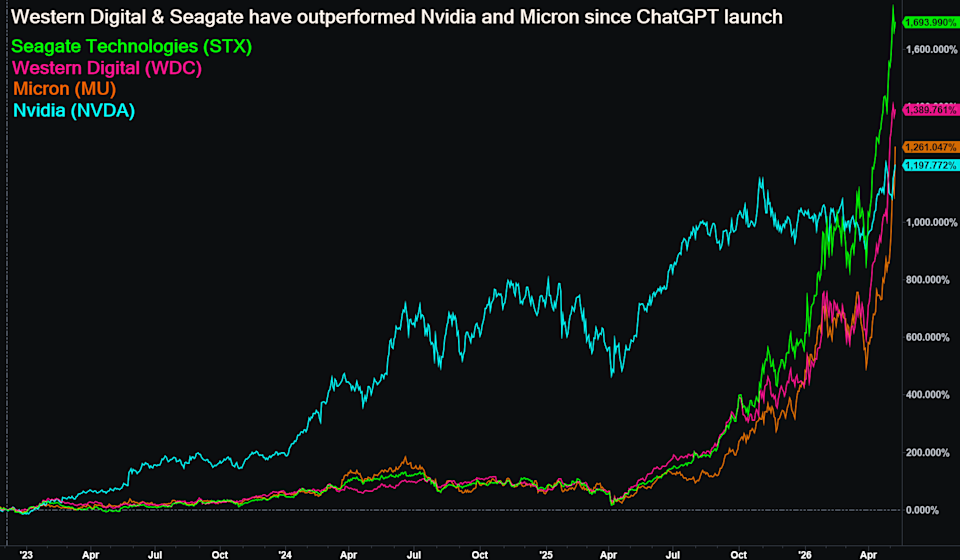 Western Digital and Seagate Technologies have outperformed Nvidia and Micron since ChatGPT launch