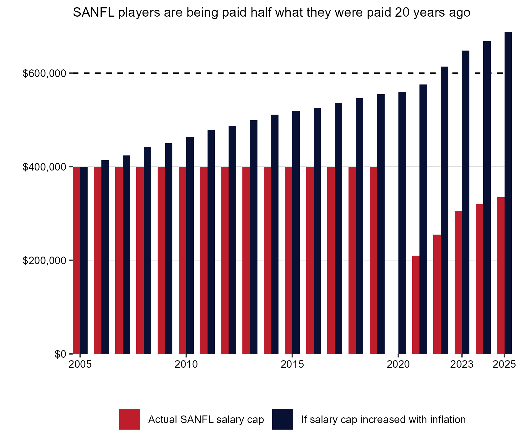 A graph showing player salaries going down compared with real dollars, especially after 2021