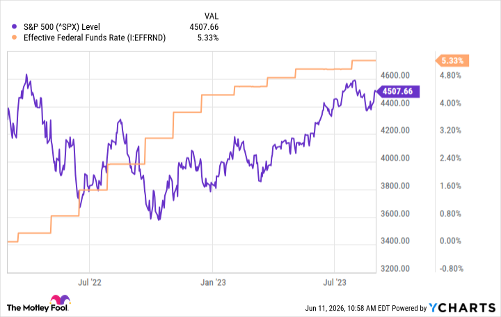^SPX Chart