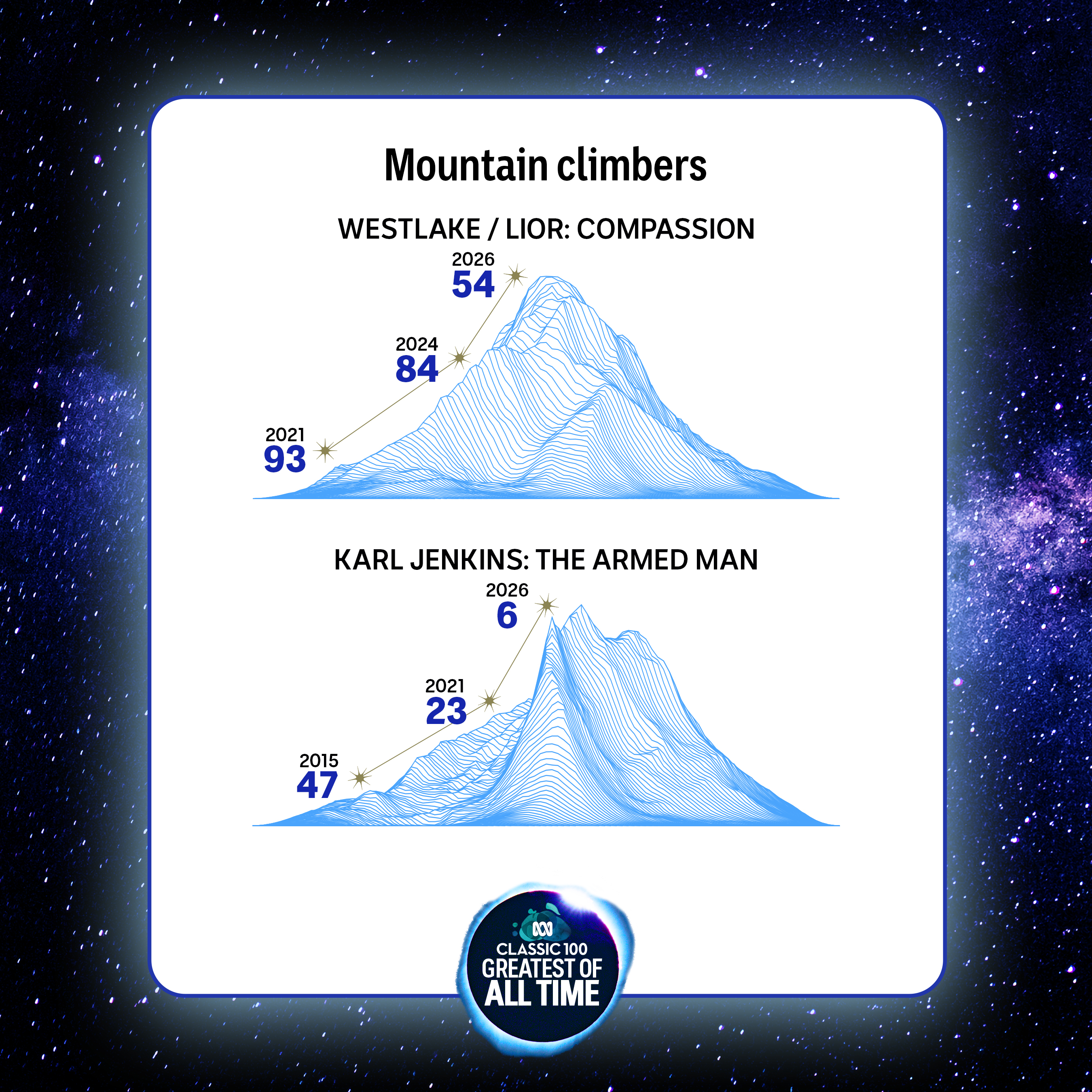 Mountain climbers: Westlake/Lior Compassion rises 93→84→54; Karl Jenkins The Armed Man climbs 47→23→6.