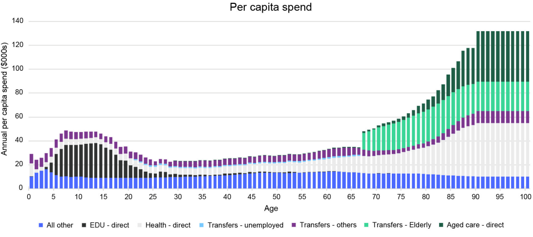 A graph showing higher government spending on younger and older Australians.