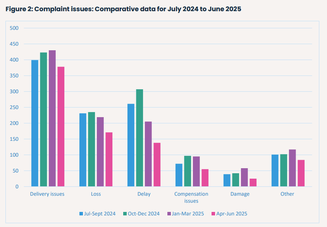 Delivery issues, lost parcels and delays have remained the most common complaints for years.