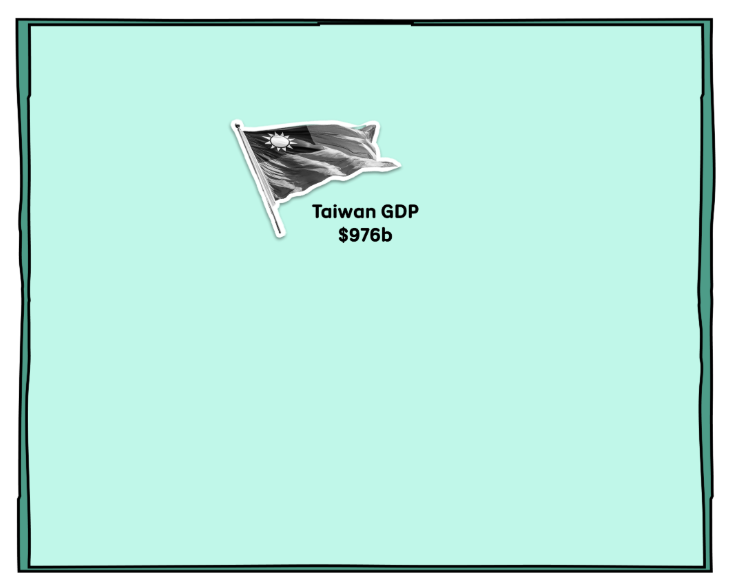 A graphic showing Taiwan's $976 billion GDP is still less than Elon Musk's trillion plus dollar net worth.