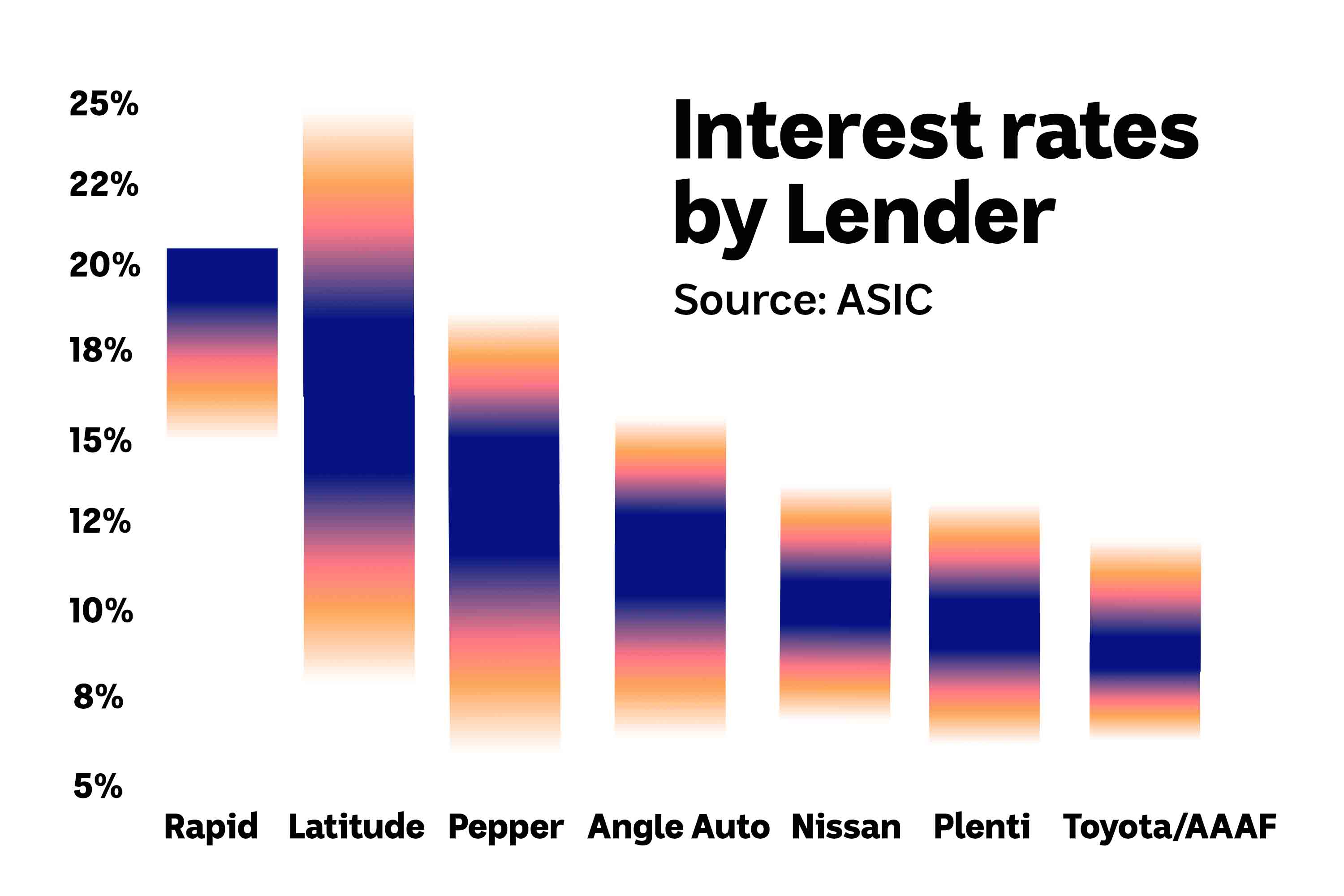 Graphic showing a bar graph with the interest rates charged by lender.