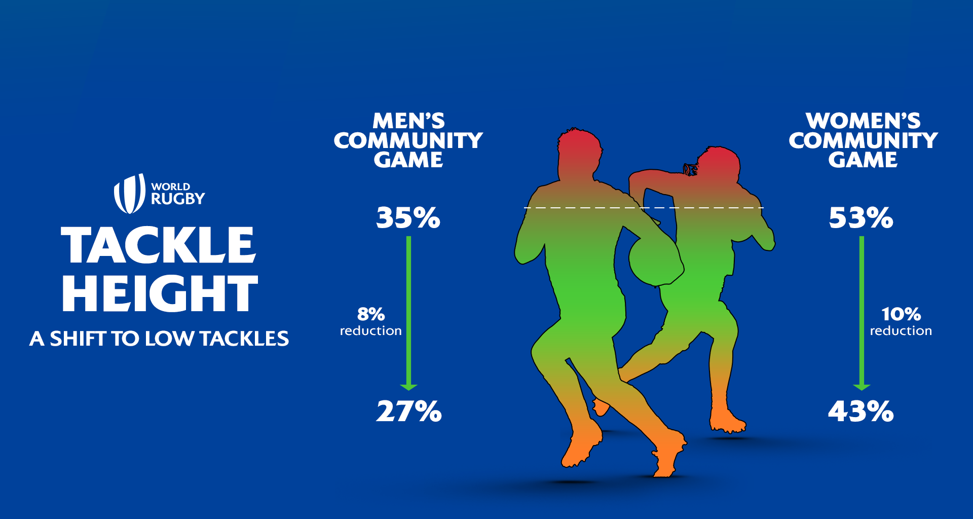 World Rugby lowers legal tackle height in community rugby