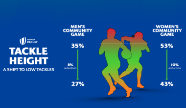 World Rugby lowers legal tackle height in community rugby