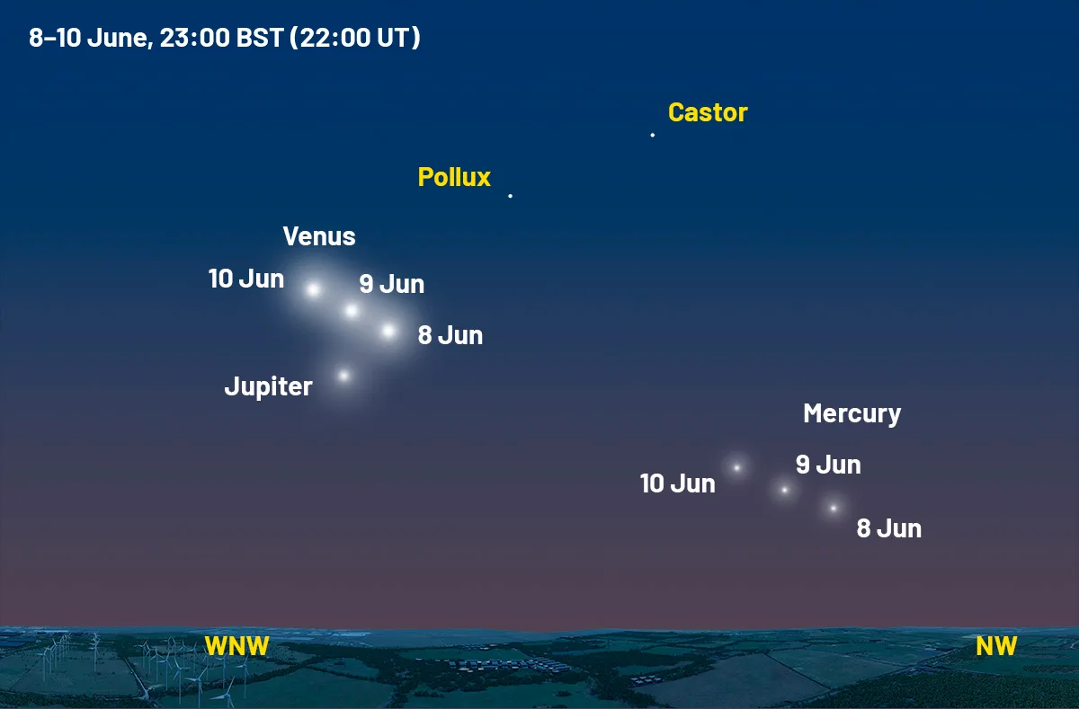 Star chart showing the positions of Mercury, Venus, Jupiter and the Moon, 8–10 June 2026. Credit: Pete Lawrence