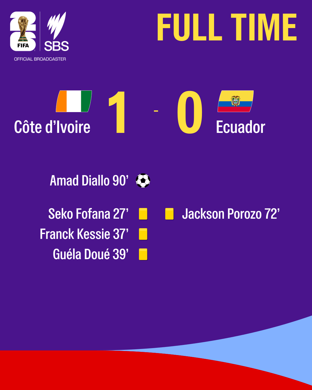 SBS branded scorecard detailing goal count and the scoring player for the Côte d'Ivoire and Ecuador match.