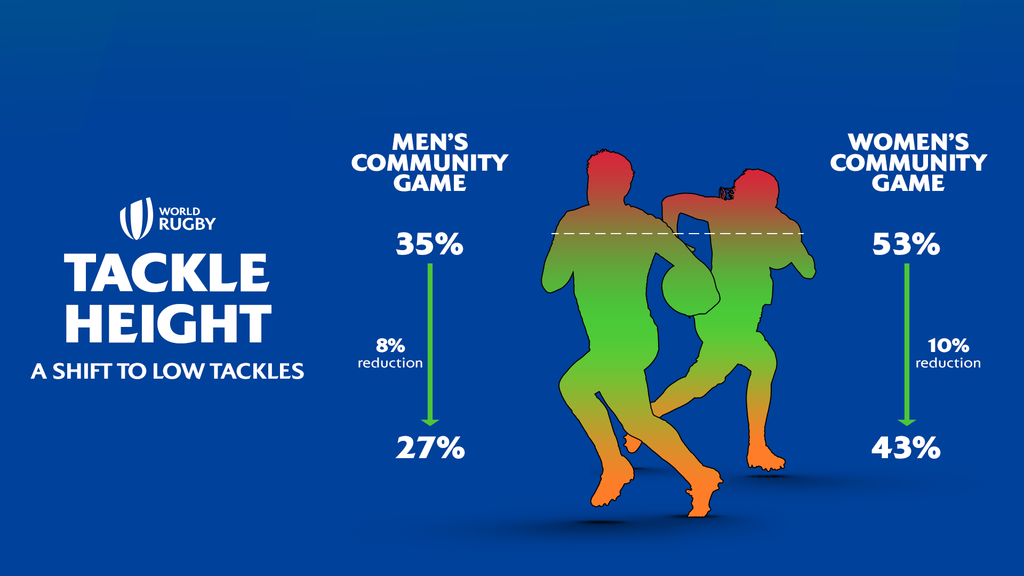 World Rugby confirms lower tackle height for community game to be added to law -