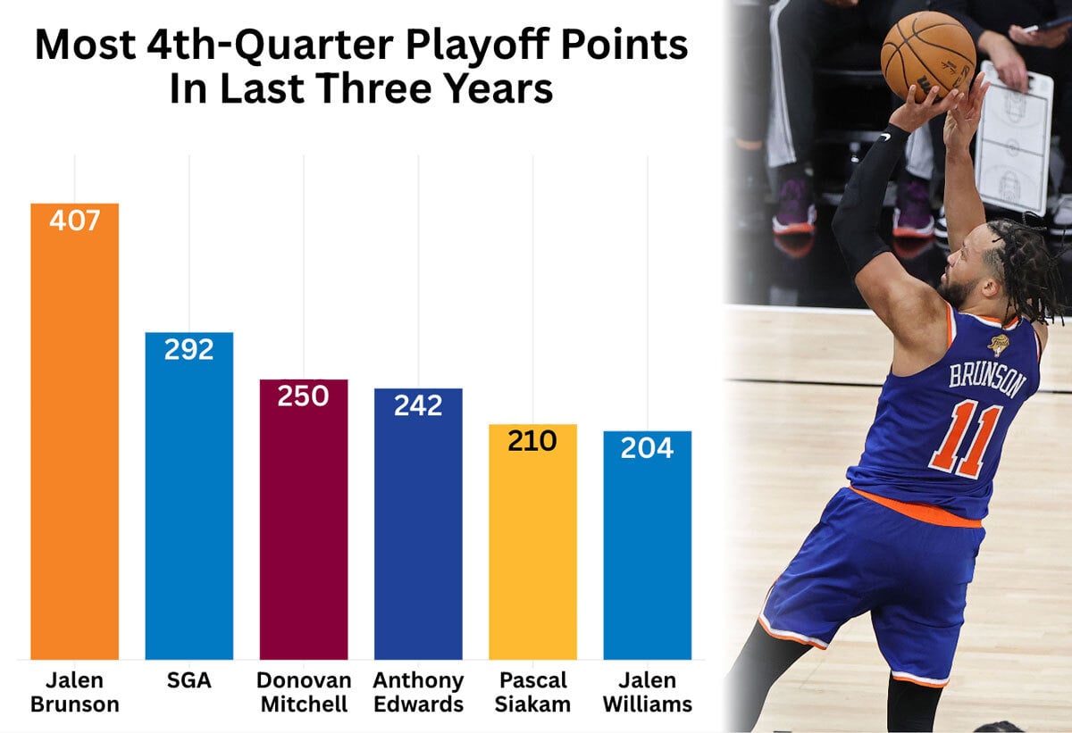 Jalen Brunson's 4th-quarter points