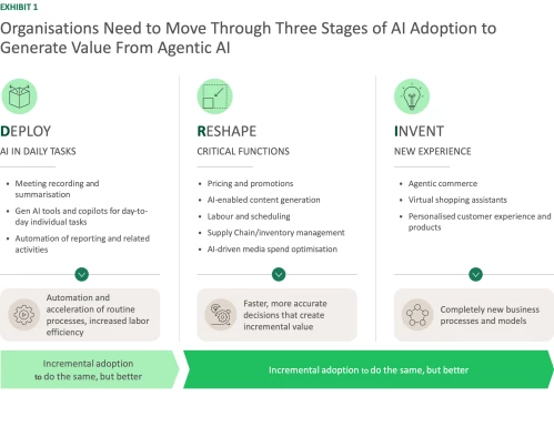 Organisations Need to Move Through three Stages of AI Adoption to Generate Value from Agentic AI