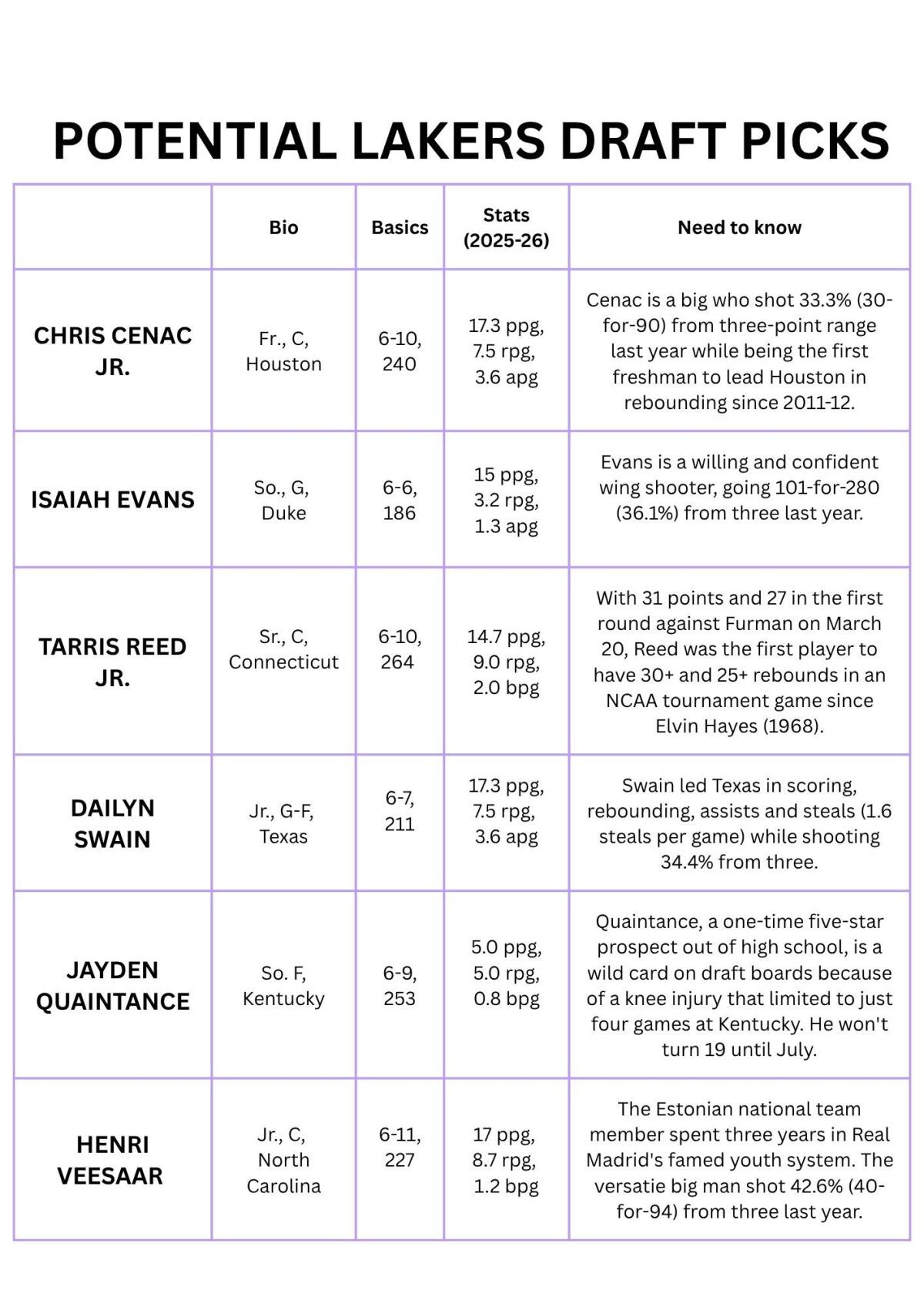 Potential Lakers draft picks