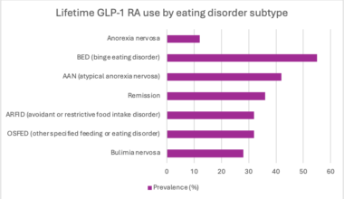 GLP-1 RAs being used to sustain eating disorders