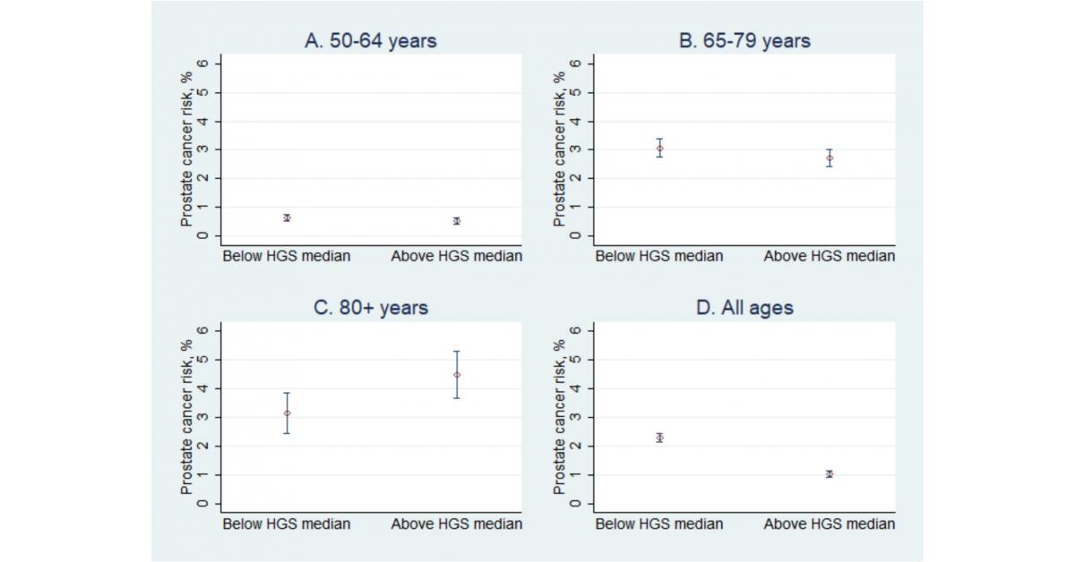 Low grip strength should not be used as an independent predictor of prostate cancer in older men