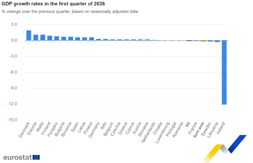 GDP growth rates in the first quarter of 2026