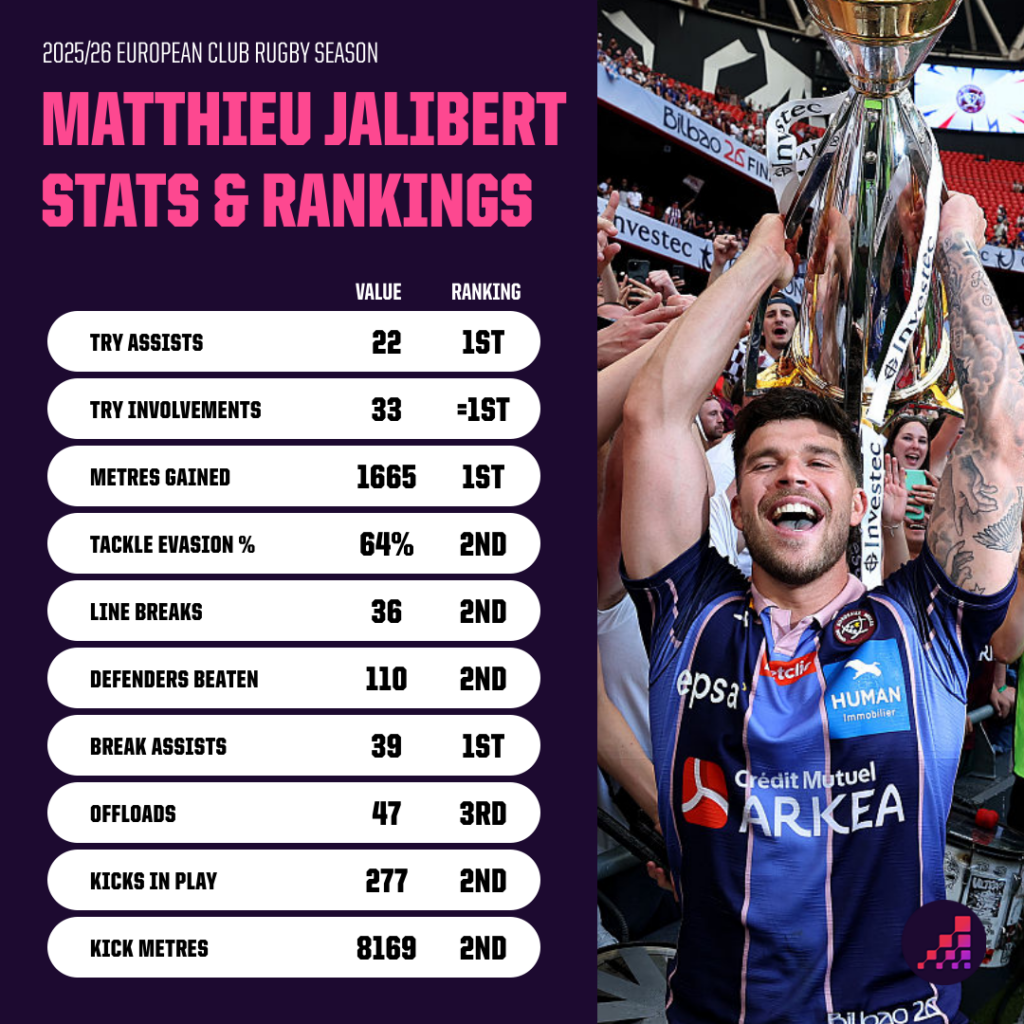 Jalibert Stats and Rankingss