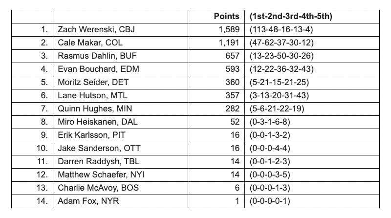 2026 Norris Trophy voting