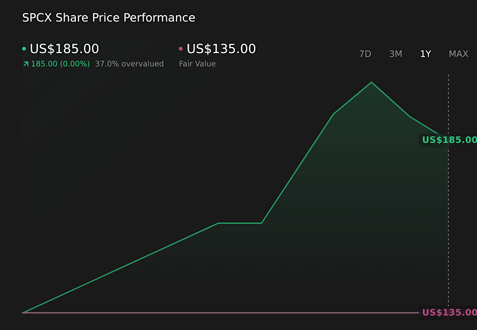 SPCX 1-Year Stock Price Chart