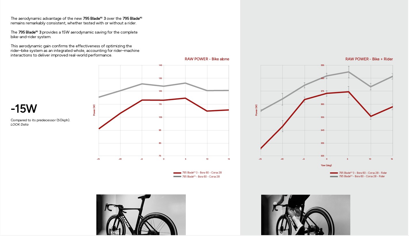 A graph showing Look 795 Blade RS wind tunnel performance