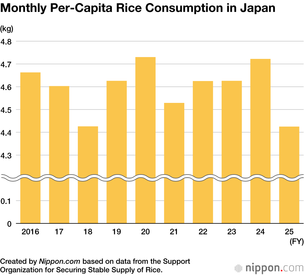 Monthly Per-Capita Rice Consumption in Japan