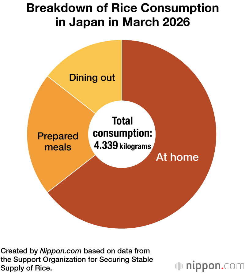 Breakdown of Rice Consumption in Japan in March 2026